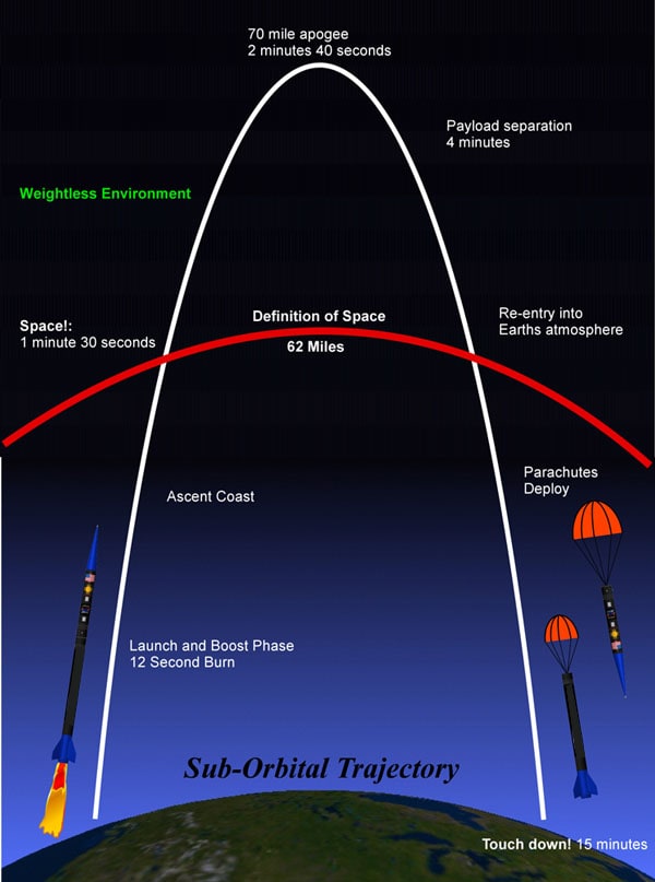 Celestis Earth Rise Service spaceflight trajectory