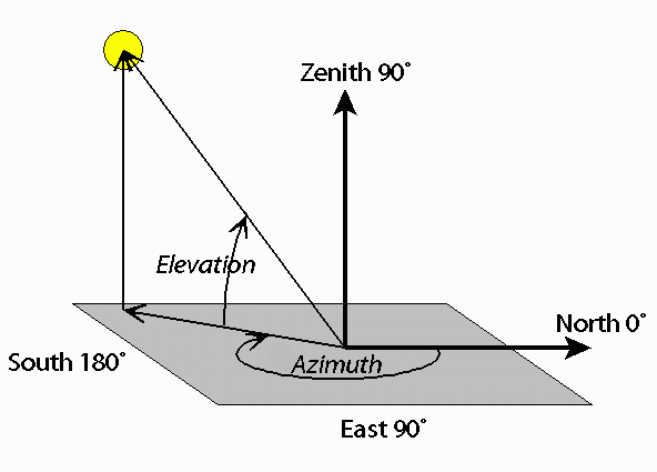 Azimuth And Elevation Charts