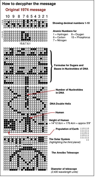 Arecibo message explanation