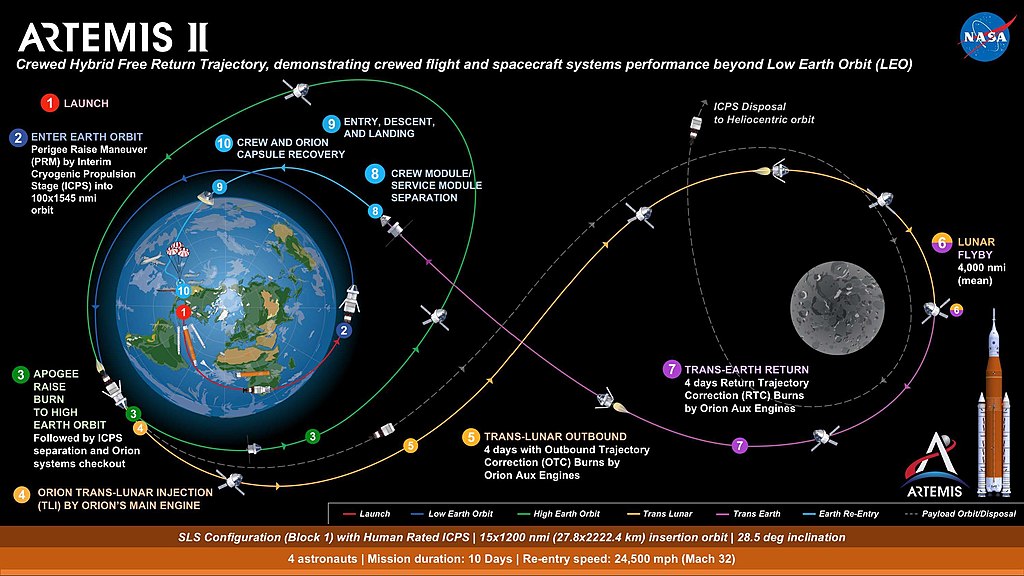 Artemis 2 trajectory